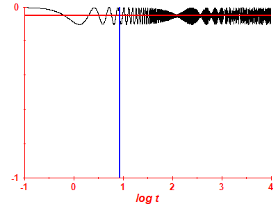 Survival probability log